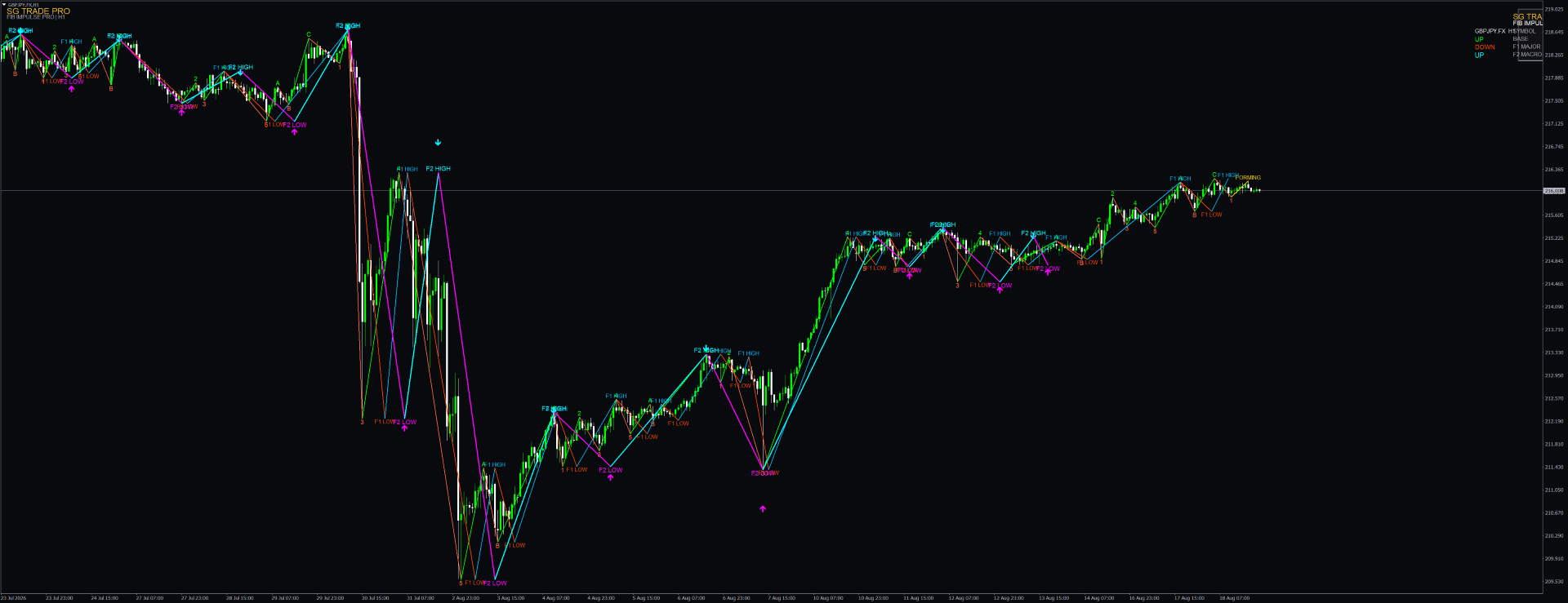 SG FibImpulse PRO — MT4 MetaTrader chart screenshot